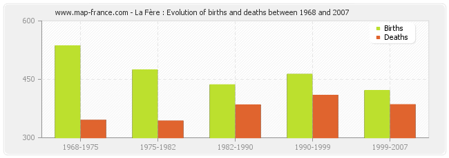 La Fère : Evolution of births and deaths between 1968 and 2007